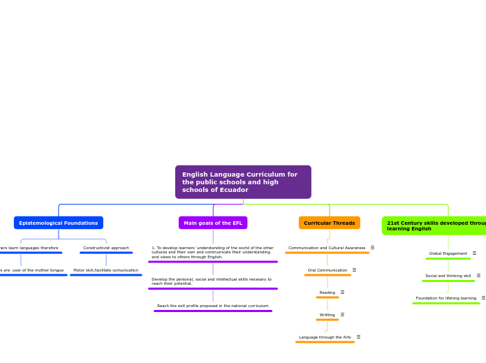 English Language Curriculum for the public...- Mind Map