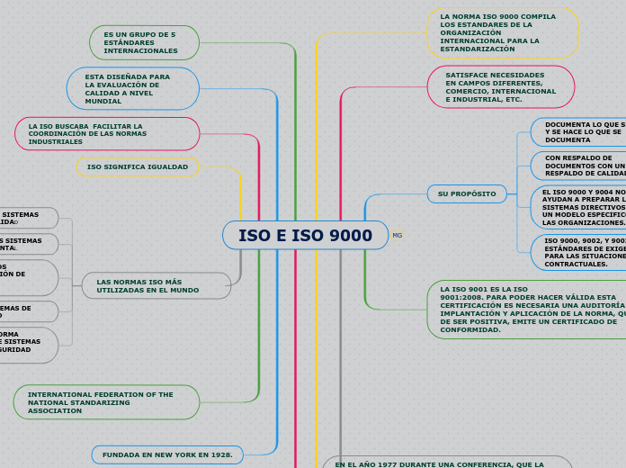 ISO E ISO 9000 - Mapa Mental