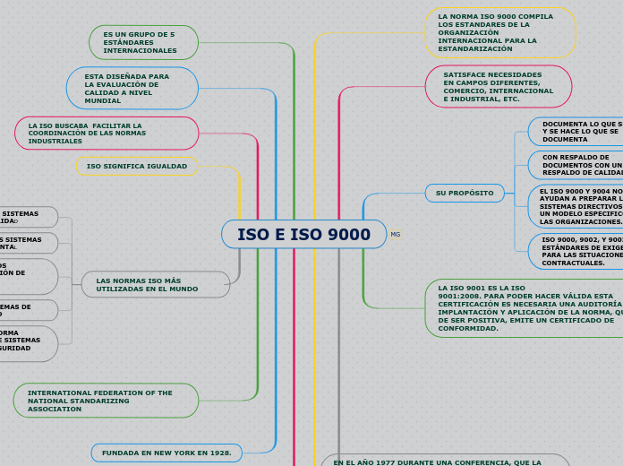 ISO 9000 - Mind Map