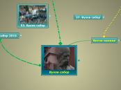 Историјат Вуковог сабора - Mind Map