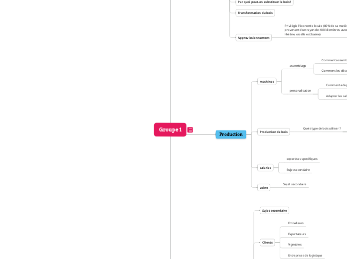 Groupe 1 - Carte Mentale