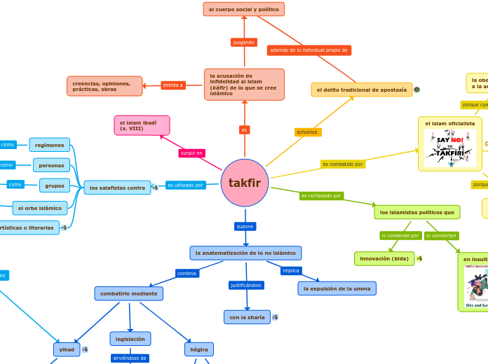 takfir - Mapa Mental