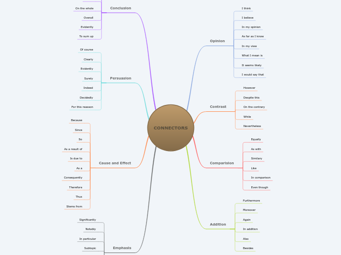 CONNECTORS - Mind Map