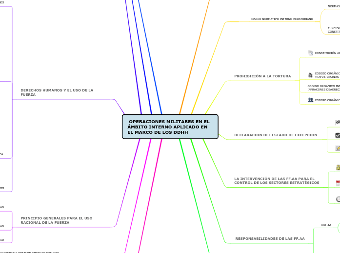  OPERACIONES MILITARES EN EL ÁMBITO INT...- Mapa Mental