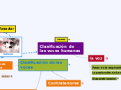 Clasificación de las voces humanas - Mapa Mental