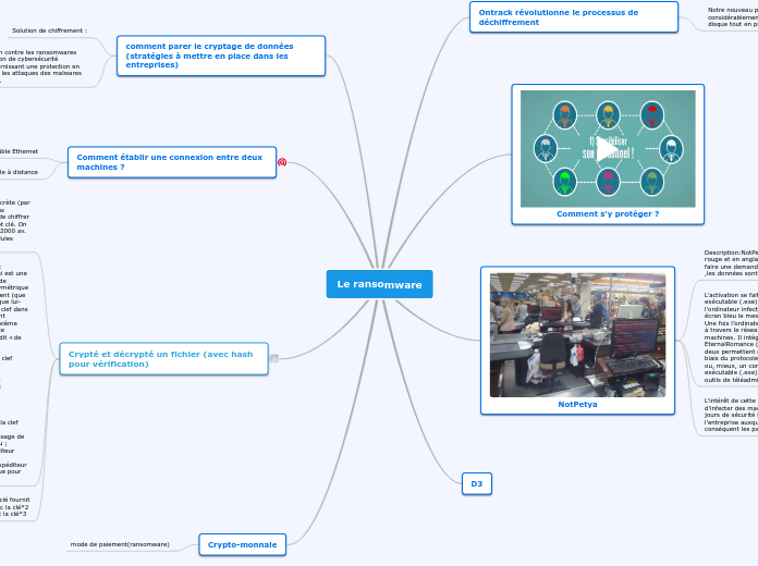 Le ransomware - Carte Mentale