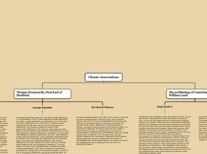 Clients Associations - Mind Map
