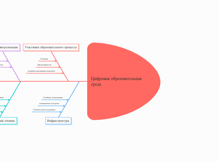 Цифровая образовательная среда - Мыслительная карта