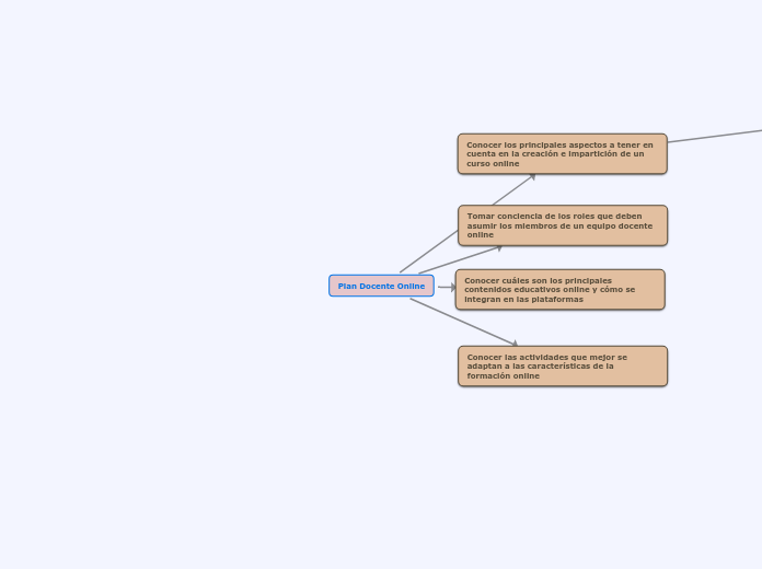 Plan Docente Online 2 - Mapa Mental