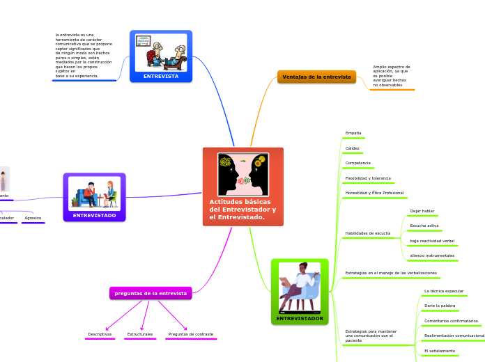 Actitudes básicas del Entrevistador y e...- Mapa Mental