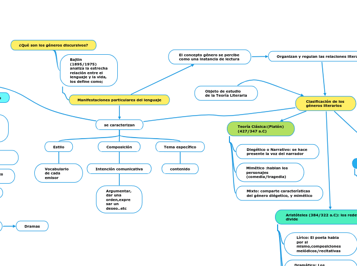 ¿Qué son los géneros discursivos? - Mapa Mental