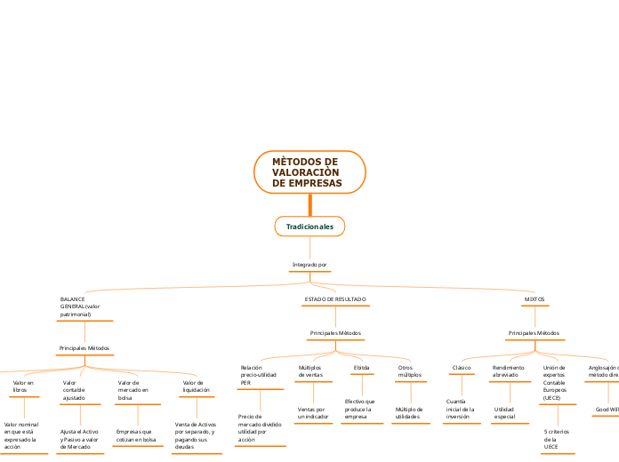MÈTODOS DE VALORACIÒN 
DE EMPRESAS