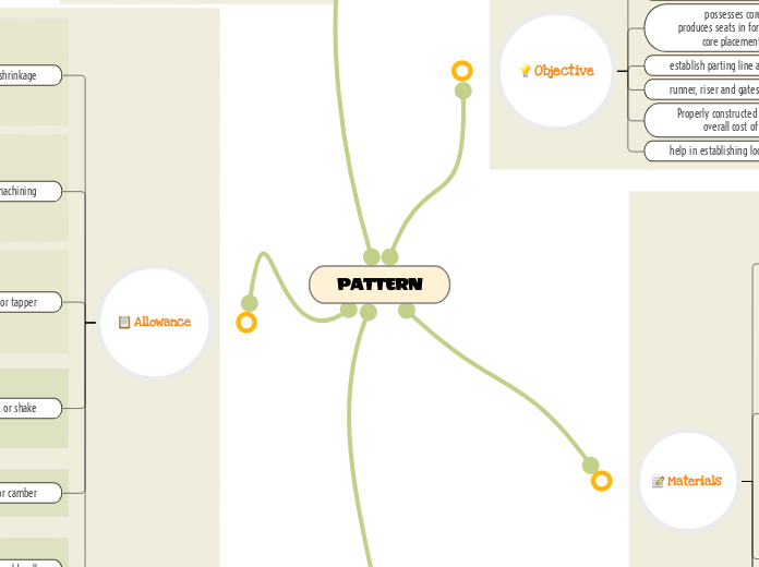 PATTERN - Mind Map