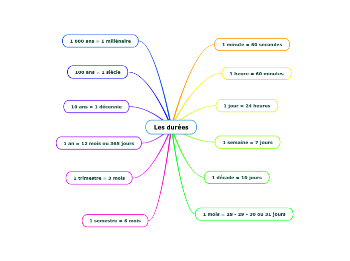 Les durées