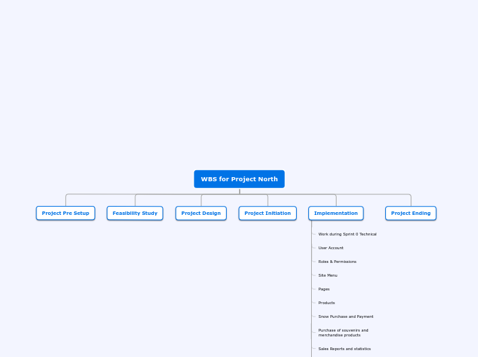 WBS for Project North - Mind Map