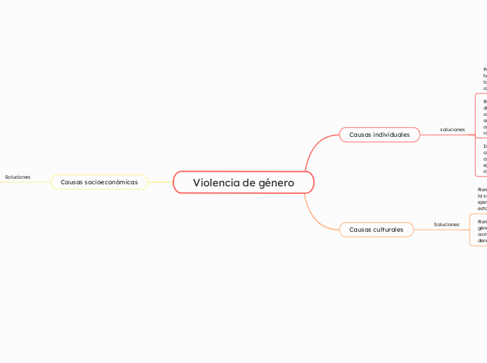 Violencia de género - Mapa Mental