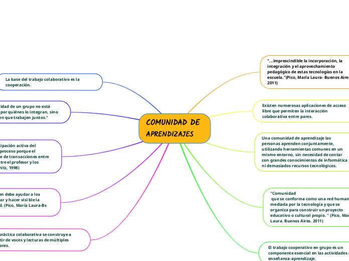 COMUNIDAD DE APRENDIZAJES - Mind Map