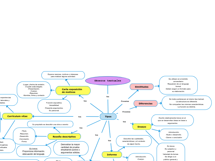 Géneros textuales - Mapa Mental