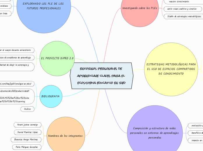 entornos personales de aprendizaje clav...- Mapa Mental