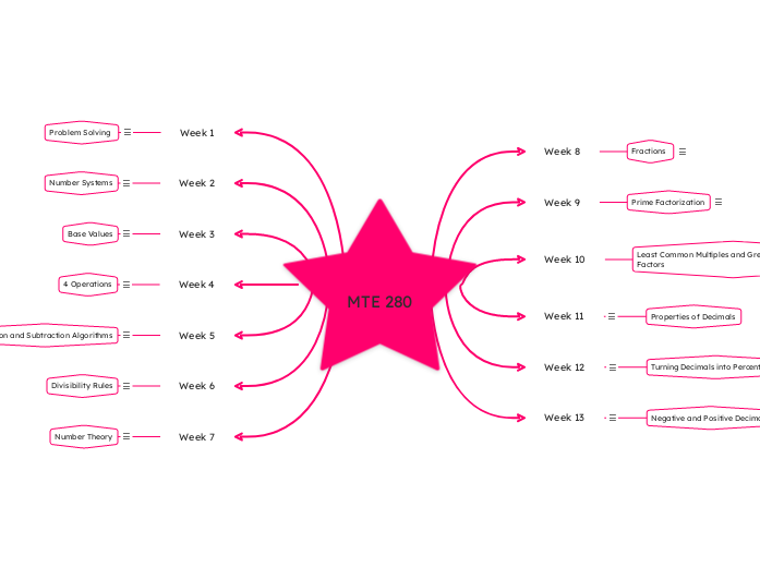 MTE 280 - Mind Map