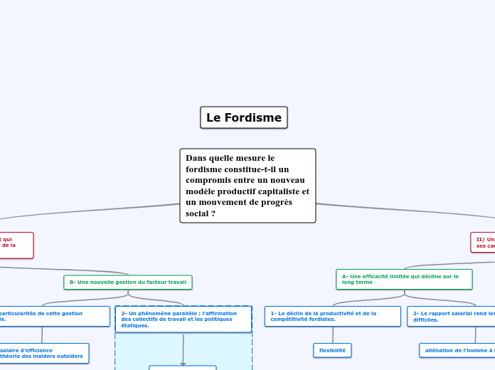 Dans quelle mesure le fordisme consti...- Carte Mentale