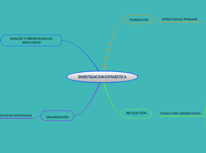 INVESTIGACION ESTADISTICA - Mapa Mental