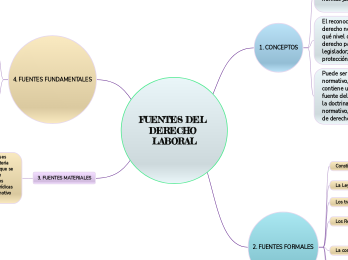 FUENTES DEL DERECHO LABORAL - Mapa Mental