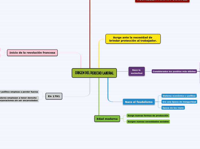 ORIGEN DEL DERECHO LABORAL - Mapa Mental