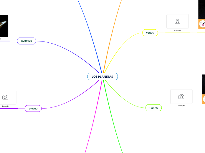 LOS PLANETAS - Mind Map