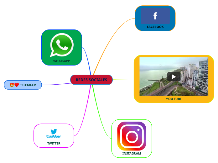 REDES SOCIALES - Mind Map