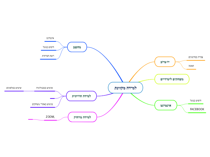 למידה מקוונת - Mind Map