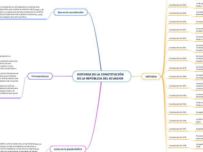 HISTORIA DE LA CONSTITUCIÓN DE LA REPÚB...- Mapa Mental