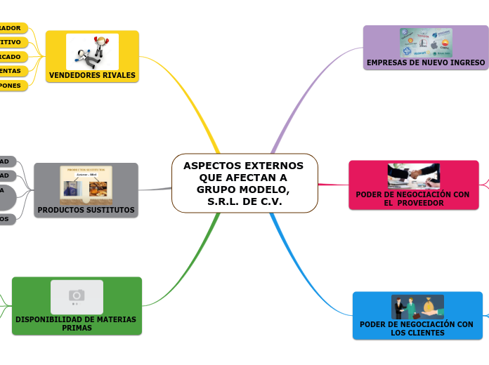 ASPECTOS EXTERNOS QUE AFECTAN A GRUPO M...- Mapa Mental