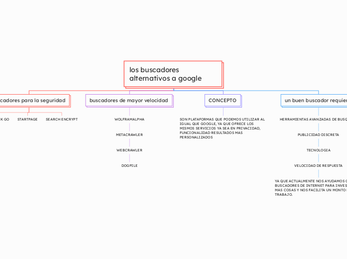 los buscadores alternativos a google