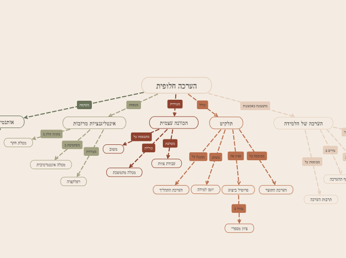 הערכה חלופית - Mind Map