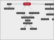Solutions - Mind Map
