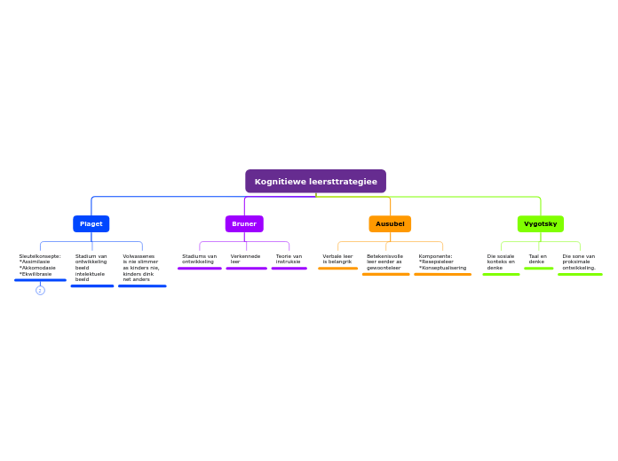 Kognitiewe leersttrategiee - Mindmap