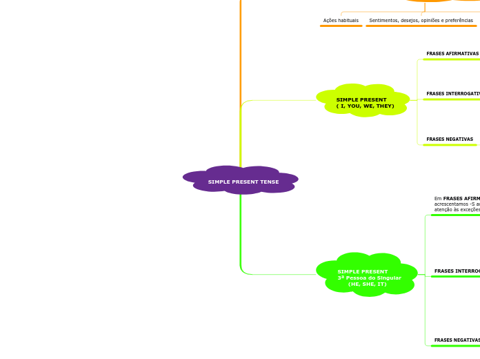 SIMPLE PRESENT TENSE - Mapa Mental