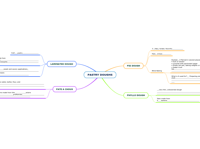 PASTRY DOUGHS - Mind Map