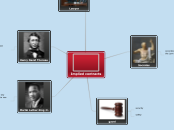 Implied contracts - Mind Map
