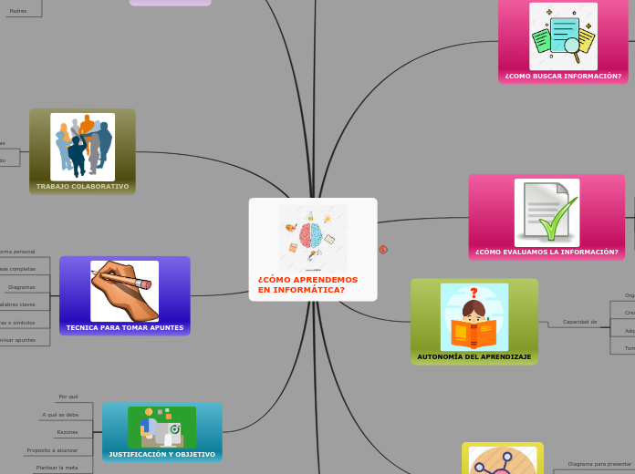 ¿CÓMO APRENDEMOS EN INFORMÁTICA? - Mapa Mental