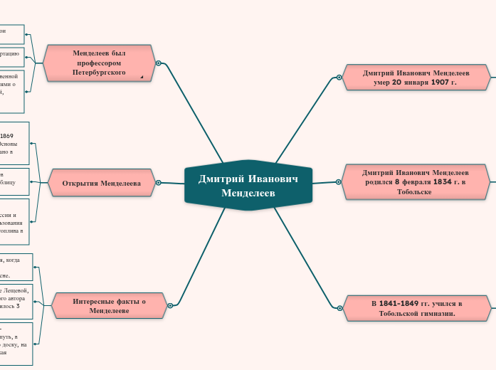 Дмитрий Иванович    Менделеев - Мыслительная карта
