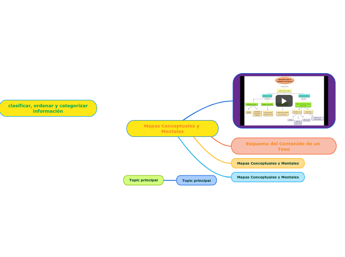 Mapas Conceptuales y Mentales - Mind Map