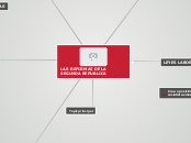LAS REFORMAS DE LA SEGUNDA REPUBLICA - Mapa Mental