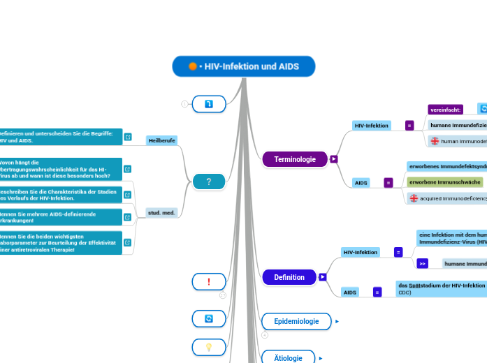 • HIV-Infektion und AIDS - Mindmap