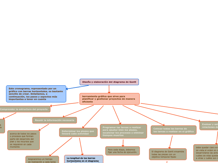 Diseño y elaboración del diagrama de Ga...- Mapa Mental