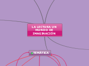 Sample Mind Map - Mapa Mental