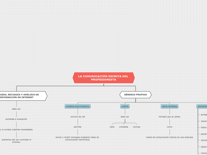 LA COMUNICACIÓN ESCRITA DEL PROFESIONIS...- Mapa Mental