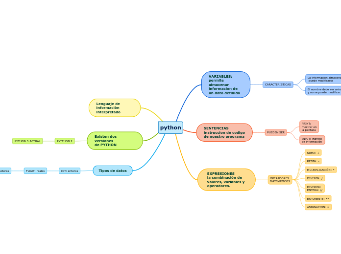 python - Mind Map