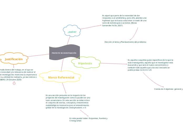 PROYECTO DE INVESTIGACIÓN - Mind Map